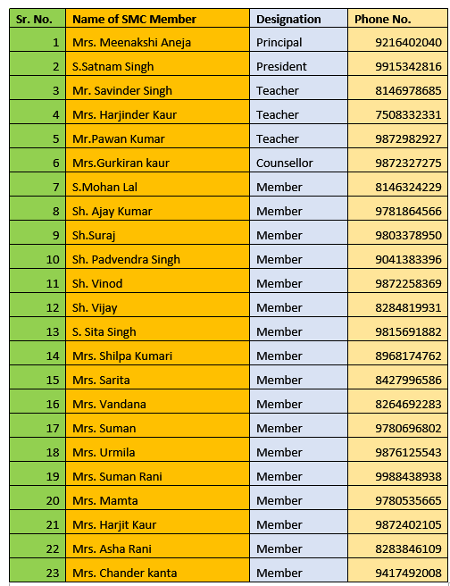 Details of SMC Members of GMSSS40